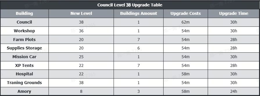 Council level 38